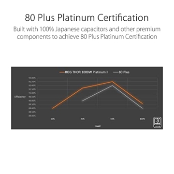 ASUS ROG Thor 1000W Platinum II Power Supply for Gamers