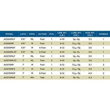 St. Croix Avid X Spinning Rod for Optimal Fishing Performance