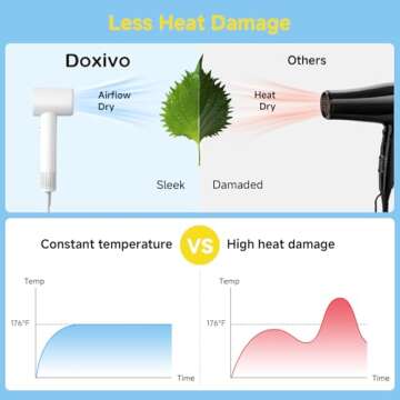 Professional Hair Dryer - 130000 RPM High Speed Brushless Motor Negative Ionic Blow Dryer for Fast Drying, Low Noise Thermo-Control Hairdryer with Magnetic Diffuser & Nozzle for Women for Home Travel