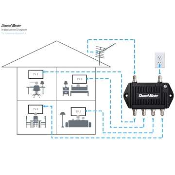 Channel Master TV Antenna Signal Booster with 4 Outputs