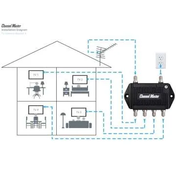 Channel Master TV Antenna Signal Booster with 4 Outputs