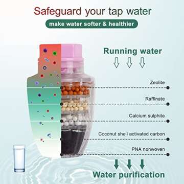 Faucet Mount Filters,3 Pack Faucet Water Filter Purifier Kitchen Tap Filtration Activated Carbon Removes Chlorine Fluoride Heavy Metals Hard Water for Home Kitchen Bathroom