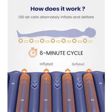 VOCIC Alternating Air Pressure Mattress Pad, Bed Sore Prevention Solution Mattress Topper with 6-Setting Pump, Waterproof Pressure Ulcer Cushion Pad for Hospital Beds and Home (S12VA, Blue)