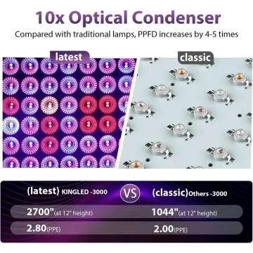 KingLED 3000W LED Grow Lights for Indoor Plants