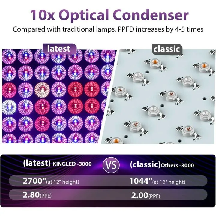 KingLED 3000W LED Grow Lights for Indoor Plants