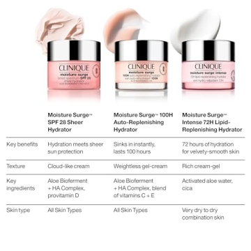 Clinique Moisture Surge Hydrating Face Moisturizer 72H