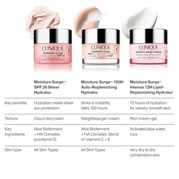 Clinique Moisture Surge Hydrating Face Moisturizer 72H