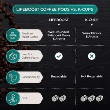 Lifeboost Medium Roast Low Acid Coffee K Cups - Single Origin Mold Free Non-GMO Organic Coffee Pods - Compatible with Keurig & Keurig 2 Machines - 10 Count