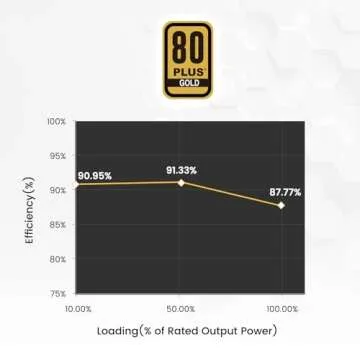 Vetroo 1000W White Power Supply ATX 3.0 Ready Dual PCIe 5.0, 80 Plus Gold Full Modular, Japanese 105°C Capacitors, Eco Mode with 120mm FDB Fan, Compact Size, 10 Year Warranty for Gaming PC