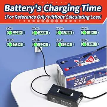 Timeusb 14.6V 40A Fast Charging LiFePO4 Battery Charger with 40A Large Output Current, Smart Dedicated 0V Charing Function Lithium Battery Charger with LED Real-time Digital Display & Wire Lugs
