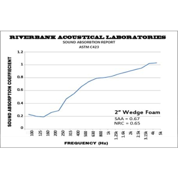Foam Factory Acoustic Foam Panels Studio Soundproofing 24 Pack