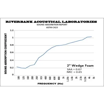 Foam Factory Acoustic Foam Panels Studio Soundproofing 24 Pack