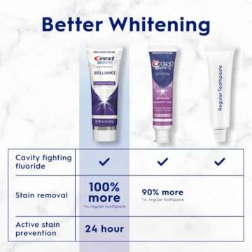 Crest 3D White Brilliance Luminous Purple Teeth Whitening Toothpaste, 4.6 oz Pack of 3, Anticavity Fluoride Toothpaste, Fights 100% More Surface Stains, 24 Hour Active Stain Prevention