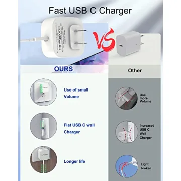 USB C Charger 2 Pack for Fast Charging Apple & Samsung Devices