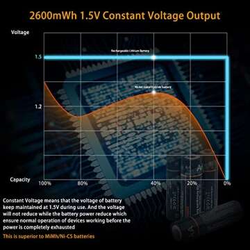Rechargeable AA Batteries Uzone Lithium Ion 1.5V 2600mWh AA Recharge Battery with USB Charger, 4-in-1 USB Type C Charging Cable, Over 1200 Cycles,Storage Cases, 1.5H Quick Charge AA Battery Pack of 4