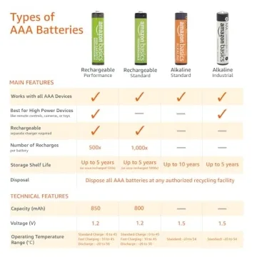 Amazon Basics 12-Pack Rechargeable AAA NiMH Batteries