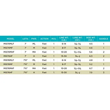 St. Croix Mojo Inshore Fishing Rod - 7ft Performance