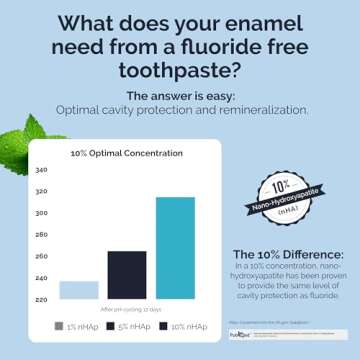 Dr. Jen|10% Nano Hydroxyapatite Toothpaste|Fluoride Free Toothpaste|Tooth Paste w/Xylitol:Add to Your Oral Care Kit -Toothpaste for Adults(Cool Mint)