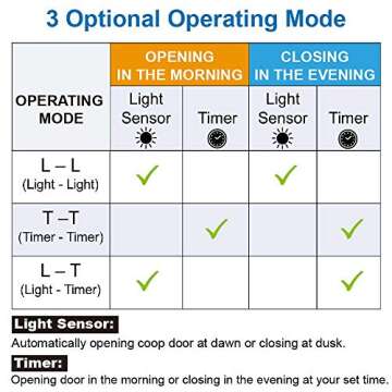 Automatic Chicken Coop Door Opener with Timer & Light Sensor, Including Aluminum Door Kit