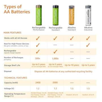 Amazon Basics 36-Pack AA Alkaline Batteries - Power Anytime