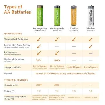 Amazon Basics 36-Pack AA Alkaline Batteries - Power Anytime