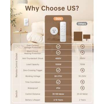 ELECTOP Remote Control Outlet, 15A/1500W Wireless Outlet Power Switch with Countdown Function, No Wire Long Range Electrical Switch Plug On/Off for Small Household Appliance(1 Swicth &3 Outlets)