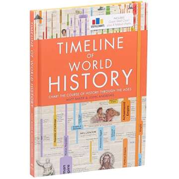 Timeline of World History