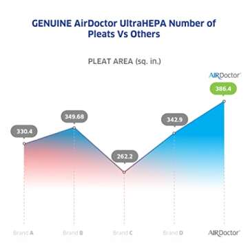 AIRDOCTOR Genuine Replacement UltraHEPA Filter for AD3000 AD3500