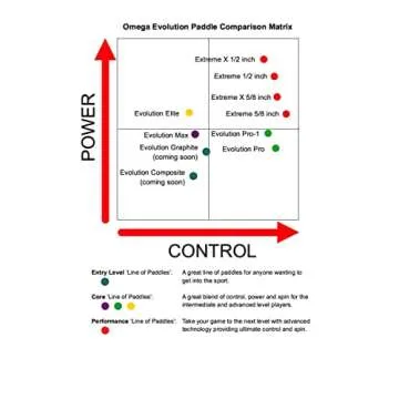 Engage Pickleball Omega Evolution Extreme X Pickleball Paddle - Pickleball Paddles with Polymer Core - USAPA Approved Pickleball Paddles Pickleball Rackets for Adults - 1/2" Elongated