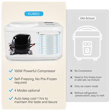 KUMIO 1.2-Quart Automatic Ice Cream Maker with Compressor, No Pre-freezing, 4 Modes Frozen Yogurt Ma...