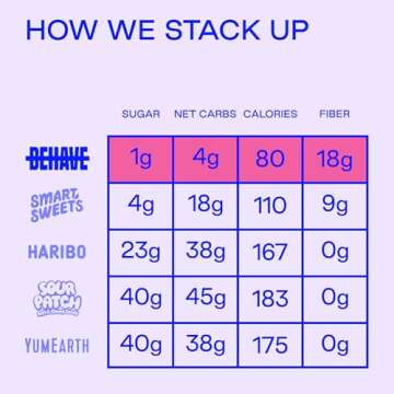 Guilt-Free BEHAVE Sour Gummy Bears - Healthy Snack