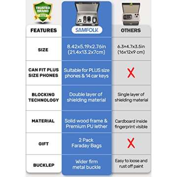 Samfolk Faraday Box & 2 Pack Faraday Bag, Faraday Cage Key Fob Protector, Signal Blocking Box Faraday Key Fob Protector Anti Theft Faraday Pouch for Car Keys Keyless Entry Car Key Protector