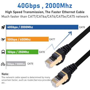 Cat 8 Ethernet Cable 20 FT, BUSOHE 40Gbps 2000MHz Cat8 High Speed Flat Internet Network Patch Cord, ...