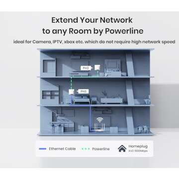 Tenda AV1000 Powerline Adapter Kit with Gigabit Ports, WiFi Powerline Extender, Plug and Play, for HD/3D/4K Video Streaming and Gaming (PH3)