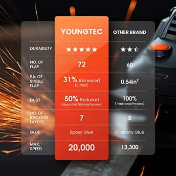 YOUNGTEC Flap Discs 40 Grit Grinding Wheel 4.5" x 7/8" High Density Bevel Type 29 Angle Grinder Sanding Flap Discs Abrasive Grinding Disc #29, 10 Pack