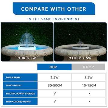 Postlucky 3.5W Solar Bird Bath Fountain Pump RGB Color LED Lights Solar Powered Water Fountain with 6 Nozzle IP66 Waterproof Floating Solar Fountain Pump for Bird Bath Outdoor Pool Garden Pond