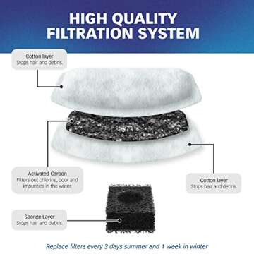 Premium PET STANDARD Replacement Filters for Pet Fountains