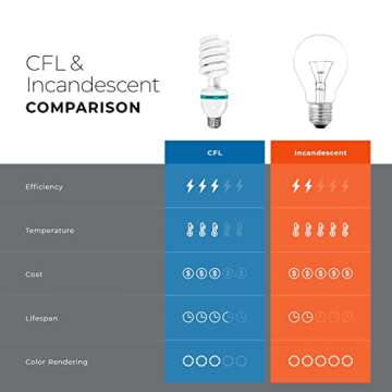 LimoStudio 85W 5500K CFL Bulbs for Photography Lighting