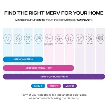 Simply 10x10x1 Air Filter, Merv 8, MPR 600, 6 Pack, Furnace Air Filter for HVAC (Actual Size: 9.75"x9.75"x0.75") DUST, Pet, & Allergy Control
