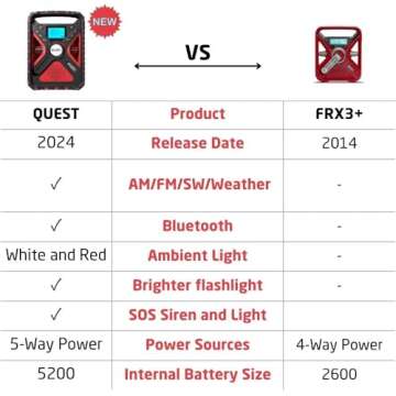 Eton Quest Hand Crank NOAA Weather Radio, All Band Emergency Radio, AM/FM Shortwave Storm Radio, Blu...