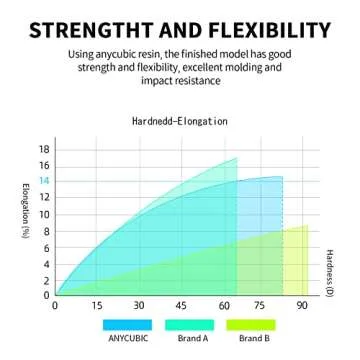 ANYCUBIC 3D Printer Resin, 405nm High Precision Fast Curing Photopolymer Resin for LCD 3D Printing 1kg Grey