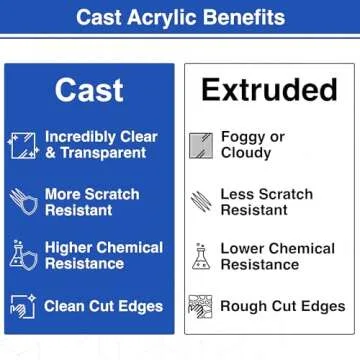 Duco Clear Cast Acrylic Sheet 1/8 Inch Thick 12" X 12" - Pack of 1 (3mm) Thin, Clear Acrylic Sheet - Transparent Plexiglass Panel for DIY Crafts, Window Replacements, Signs, Displays, and More