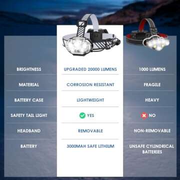 MIOISY Rechargeable Headlamp, 20000 High Lumen Bright 5 LED Head Lamp with Red White Light, IPX4 Waterproof Headlight,8 Mode Head Flashlight for Outdoor Running Hunting Fishing Hiking Camping Gear