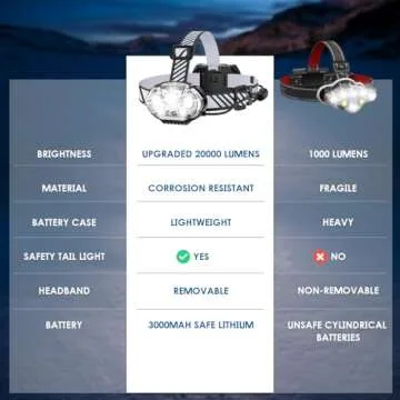 MIOISY Rechargeable Headlamp, 20000 High Lumen Bright 5 LED Head Lamp with Red White Light, IPX4 Waterproof Headlight,8 Mode Head Flashlight for Outdoor Running Hunting Fishing Hiking Camping Gear