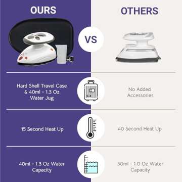 The Quilted Bear Mini Iron - Lightweight Mini Steam Iron with Ceramic Sole Base Plate & Temperature Gauge for Quilting, Crafts or use as a Travel Steamer (Black Case)