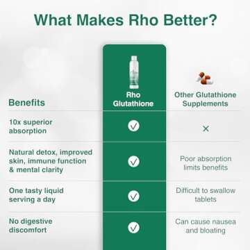 Rho Nutrition Liposomal Glutathione - Ultra High Absorption Liquid Glutathione Supplement - Supports Natural Detoxification, Immune System, Skin Health, Mental Clarity & Overall Well-Being