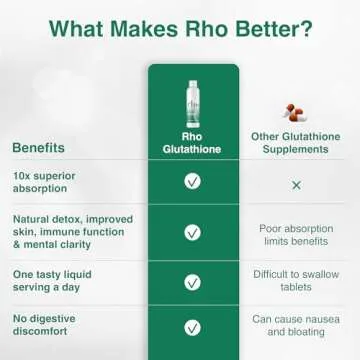 Rho Nutrition Liposomal Glutathione - Ultra High Absorption Liquid Glutathione Supplement - Supports Natural Detoxification, Immune System, Skin Health, Mental Clarity & Overall Well-Being