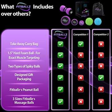 Fitballz Myofascial Trigger Point Release & Deep Tissue Therapy Kit 6 Pack – Foam, Spiky & Peanut Balls in 3 Sizes