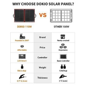 DOKIO 110W Portable Foldable Solar Panel for Charging