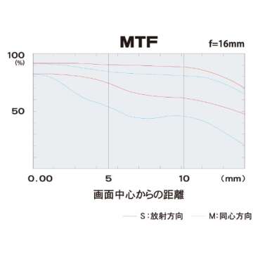 Tokina 11-16mm f/2.8 AT-X116 Pro DX II Digital Zoom Lens (for Canon EOS Cameras)